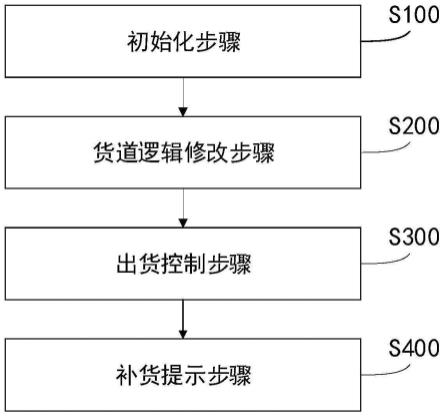 一种物品输出通道的管理方法、装置及介质与流程