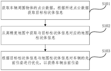 基于高精地图柱状物体的车辆定位方法及装置与流程