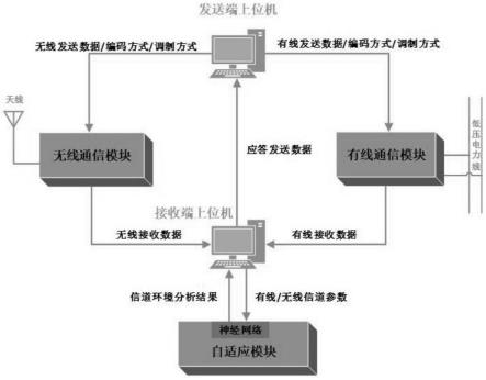 基于神经网络的自适应电力线双模通信系统的设计