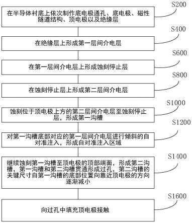 磁性随机存取存储器的制造方法及磁性随机存取存储器与流程