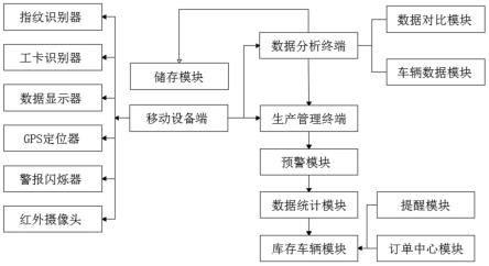 一种交通运输安全生产管理系统