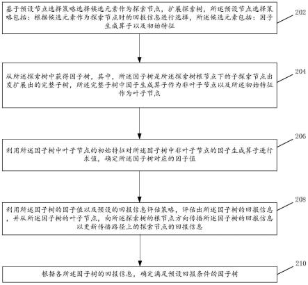 挖掘因子的方法、构建投资模型的方法及交互方法与流程