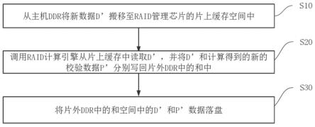 RAID顺序写场景下的片外DDR带宽卸载方法、终端及存储介质与流程