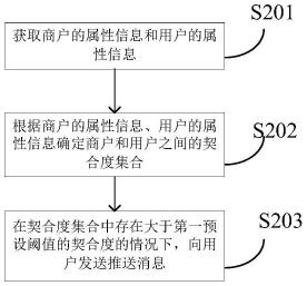 商户推荐方法、装置及计算机可读存储介质与流程