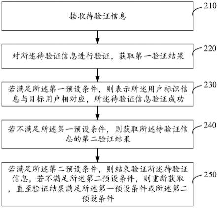 一种信息验证方法、装置、设备和存储介质与流程