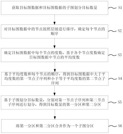 用于实现负载均衡的图数据划分方法