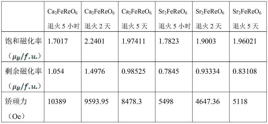 一种室温铁磁性铼基双钙钛矿氧化物的制备方法