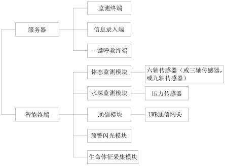 一种基于泳者体态和水深智能预警防溺水的系统和方法与流程