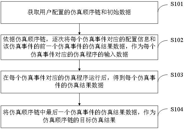 一种仿真结果的确定方法及装置与流程