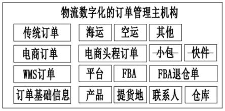 一种基于物流数字化的订单管理系统及方法与流程