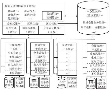 基于区块链的多仓储标准化集成管理系统与控制方法