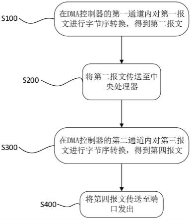 报文收发的方法及装置与流程