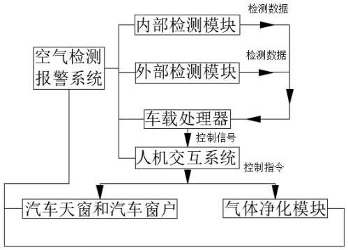 一种车载外环境空气检测报警系统的制作方法