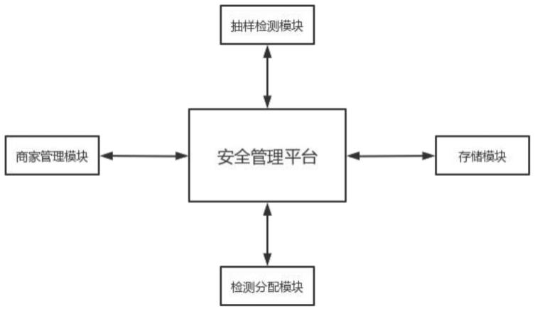 一种面向人工智能的商品进出口安全管理系统的制作方法