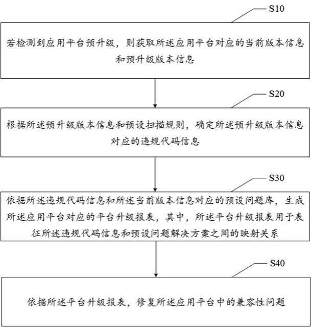 平台兼容性问题修复方法、装置、电子设备及存储介质与流程