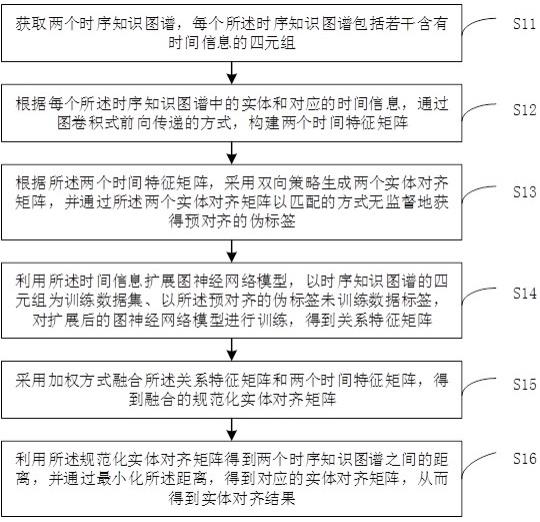 一种面向时序知识图谱的无监督实体对齐方法及装置