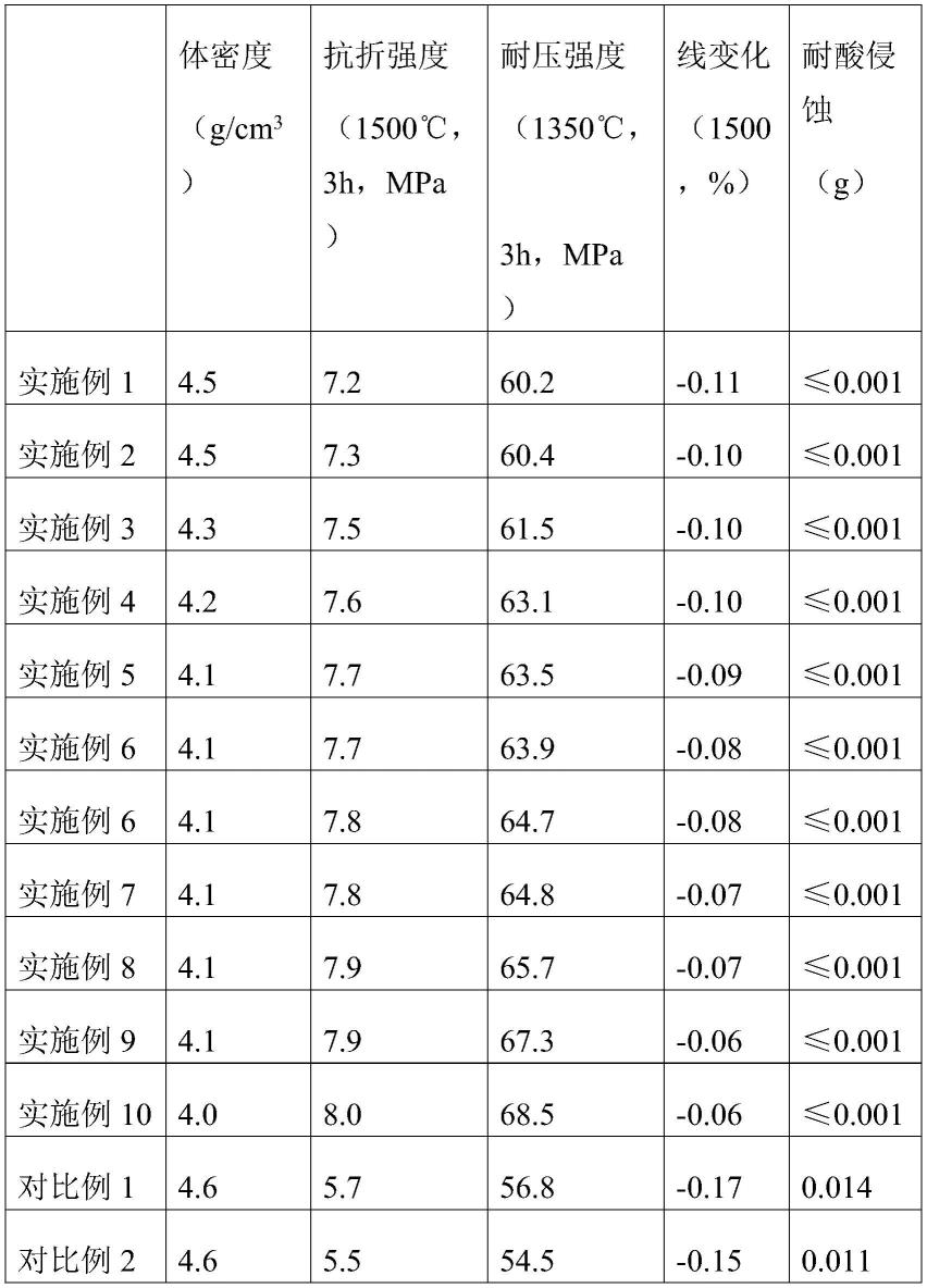 一种气化炉炉膛内衬浇注料及其生产工艺的制作方法