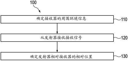 针对用于对机动车的认证单元定位的接收器的方法和装置与流程