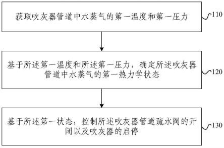 吹灰器控制方法、装置、吹灰器、电子设备及存储介质与流程