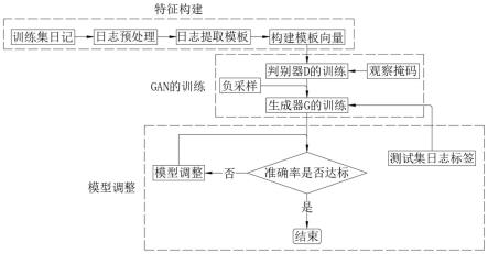 基于生成对抗网络的大规模软件系统的异常检测方法