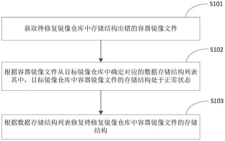 容器镜像修复方法、装置、设备、介质及产品与流程