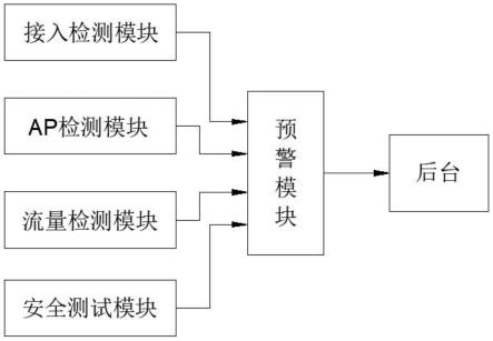 基于网络安全的企业级AP运行监测预警系统及工作方法与流程