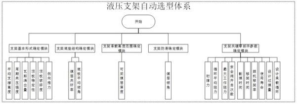 一种工作面液压支架自动选型方法