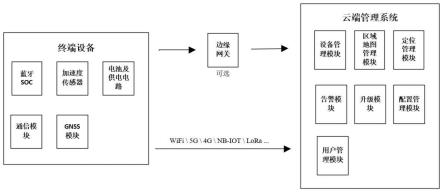 一种基于蓝牙的动态共享定位系统及方法与流程