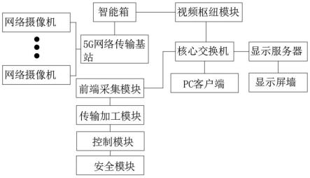 一种基于5G物联网的无线数据采集、视频监控系统及方法与流程