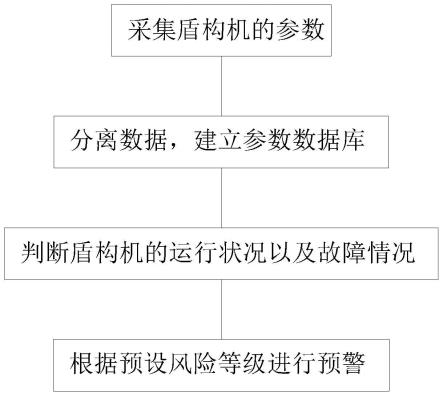 基于数据挖掘的盾构机状态趋势分析和预警方法与流程