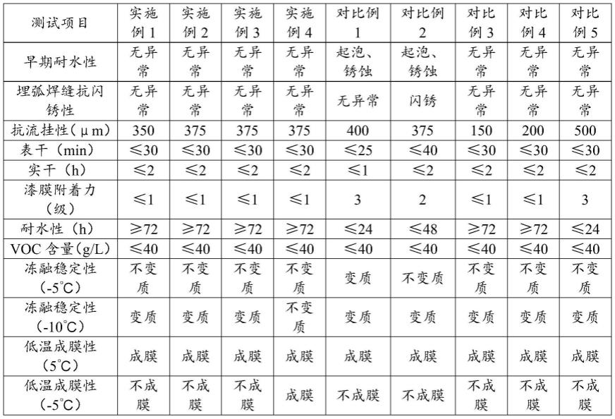 一种钢结构用水性丙烯酸防腐底漆及其制备方法与流程