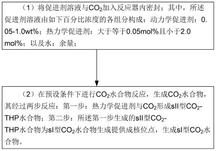 一种CO2水合物生成的促进方法及CO2封存量的计算方法