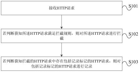 一种HTTP请求的记录方法及装置与流程