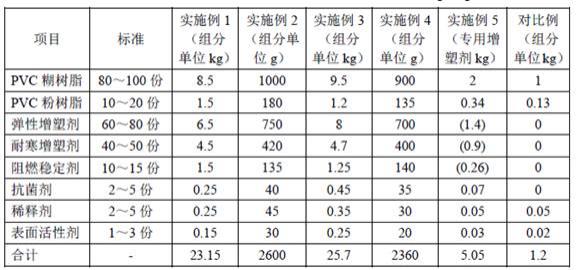 一种皮球用PVC树脂材料及其制备方法与流程