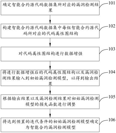 智能合约漏洞检测模型的训练方法及相关设备