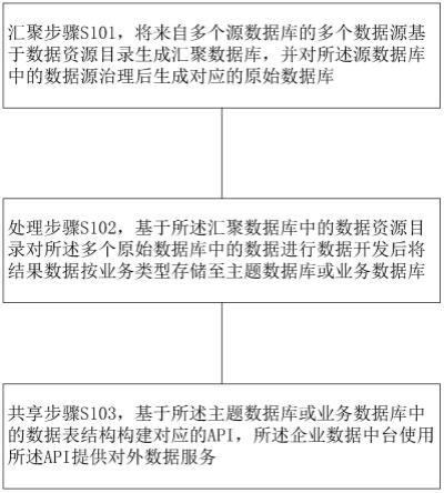 一种企业数据中台基于批处理的数据共享方法、装置及存储介质与流程