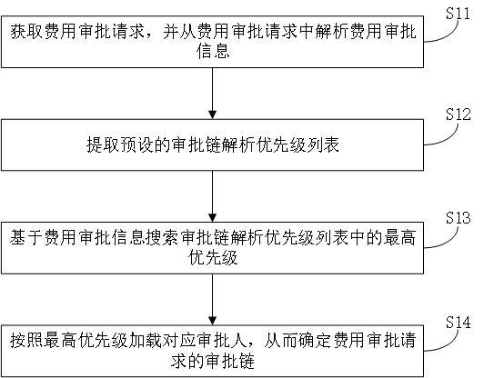 一种审批链自动生成方法、装置以及计算机存储介质与流程