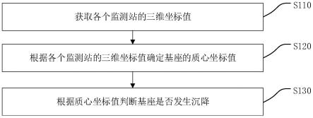 变电站基座沉降检测方法、装置及电子设备、存储介质与流程