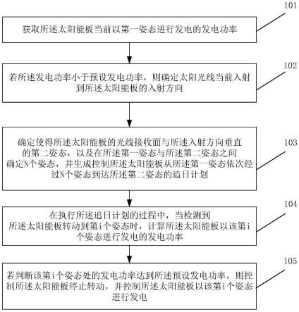 一种太阳能板的控制方法、装置、设备和存储介质与流程