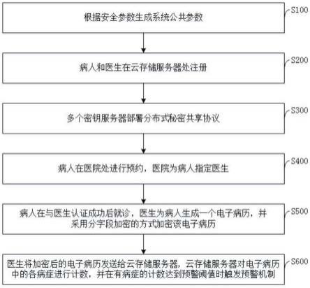 一种面向云辅助电子医疗系统的流行病预警方法