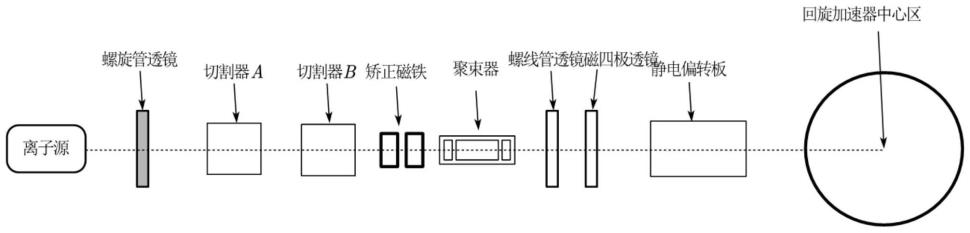 一种回旋加速器强流束脉冲化方法和装置与流程