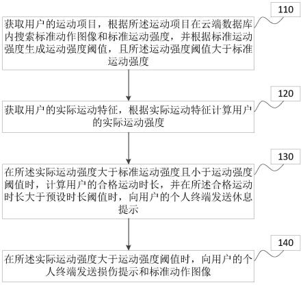 运动管理方法、装置、终端及存储介质与流程