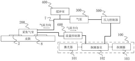 一种经皮氧气、二氧化碳检测装置的制作方法