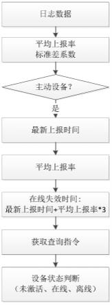 一种主动物联网设备的状态实时更新方法及装置与流程