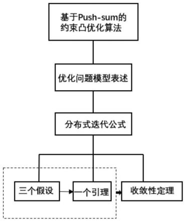 一种基于Push-sum的约束凸优化算法及其在智能电网中的潜在应用的制作方法