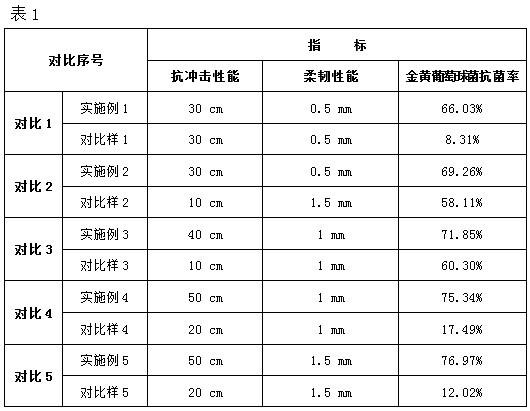 一种自清洁极地海洋防污涂料的制备方法与流程