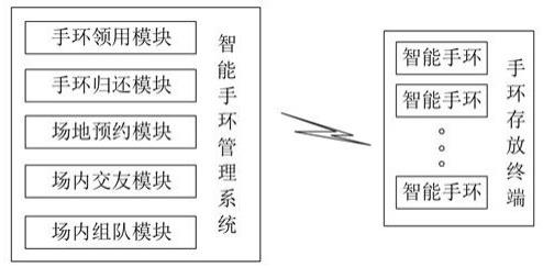 用于商家店铺的智能手环管理系统的制作方法