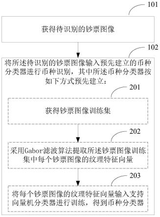 币种识别方法及装置与流程