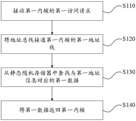 一种数据共享管理方法、装置、系统、电子设备及存储介质与流程