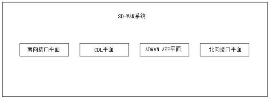 一种SD-WAN系统、SD-WAN系统的使用方法及装置与流程